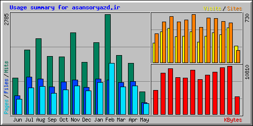 Usage summary for asansoryazd.ir